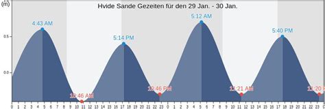 Hvide Sande Gezeiten für heute, morgen und die Woche.